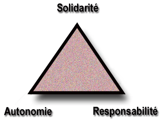 TriangleAautonomieSolidaritéResponsabilité
